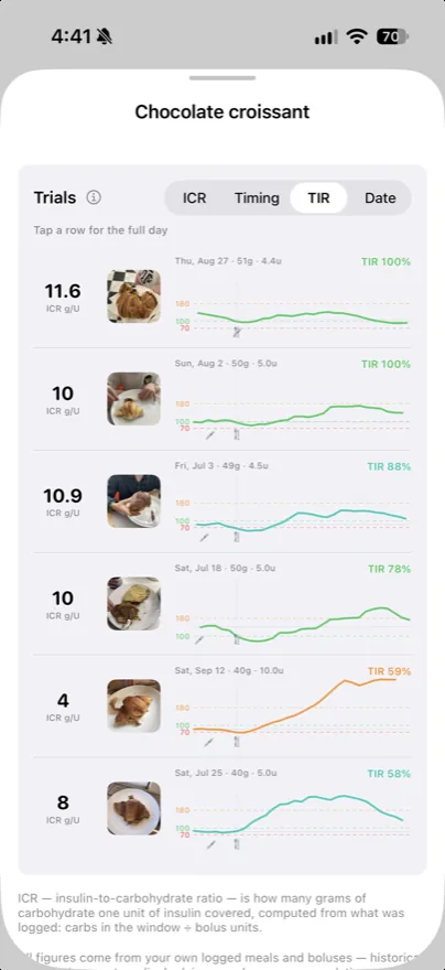 My Lab entry for chocolate croissant: six trials, each with a photo of the plate, the ICR, the date, carbs and units, a small glucose trace with the dose and meal marked, and time in range from 100% down to 58%